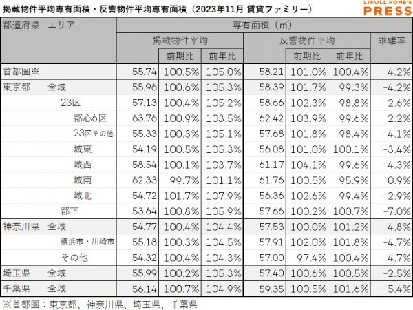 2023年11月の首都圏シングル向き賃貸物件の掲載物件平均専有面積および反響物件平均専有面積