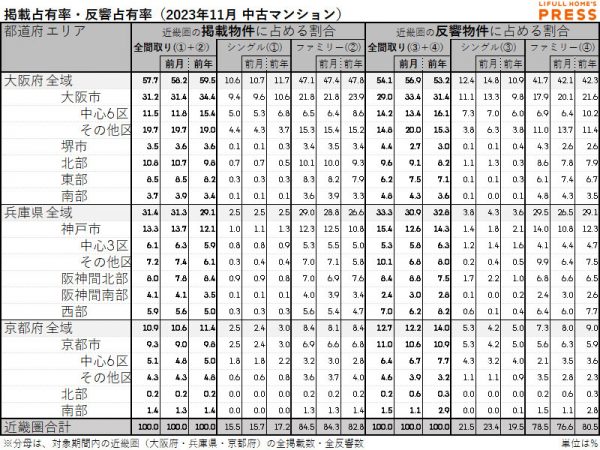 2023年11月の近畿圏中古マンション市場における、各エリアの掲載占有率および反響占有率