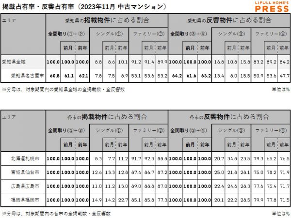 2023年11月の愛知県および地方4市（札幌市・仙台市・広島市・福岡市）中古マンション市場における、各エリアの掲載占有率および反響占有率
