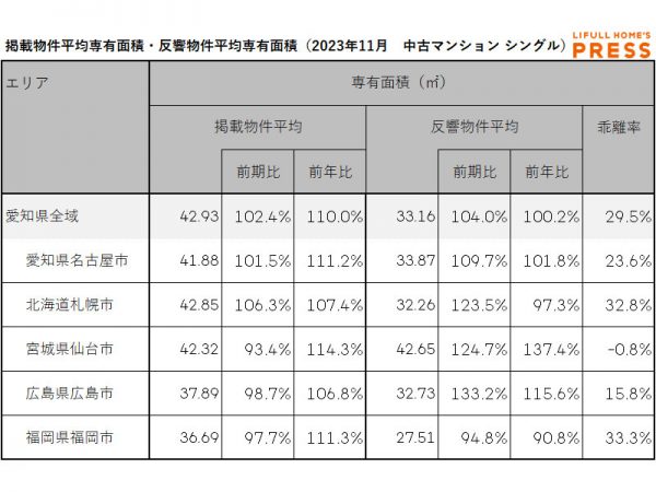 2023年11月の愛知県および地方4市（札幌市、仙台市、広島市、福岡市）のシングル向き中古マンションの掲載物件平均専有面積および反響物件平均専有面積