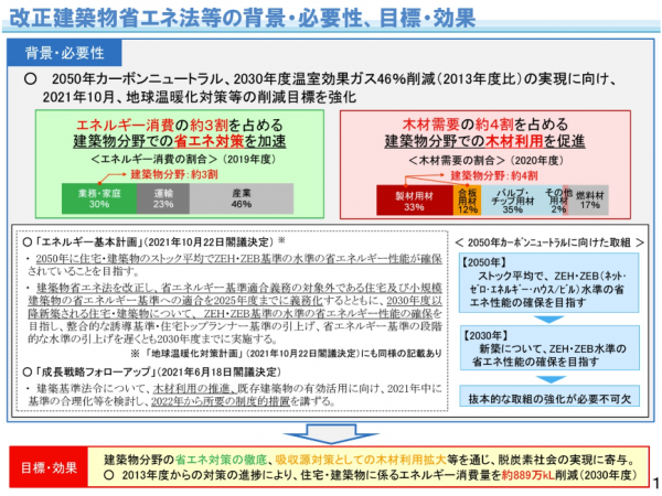 改正建築物省エネ法等の背景・必要性、目標・効果（出典：国土交通省HP）
