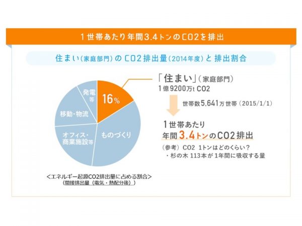 日本全体のCO2排出量のうち、住宅からの排出量は約16%。けっして小さくないので、対策が急務だ（出典：環境省HP)