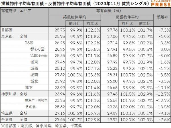 2023年11月の首都圏シングル向き賃貸物件の掲載物件平均専有面積および反響物件平均専有面積