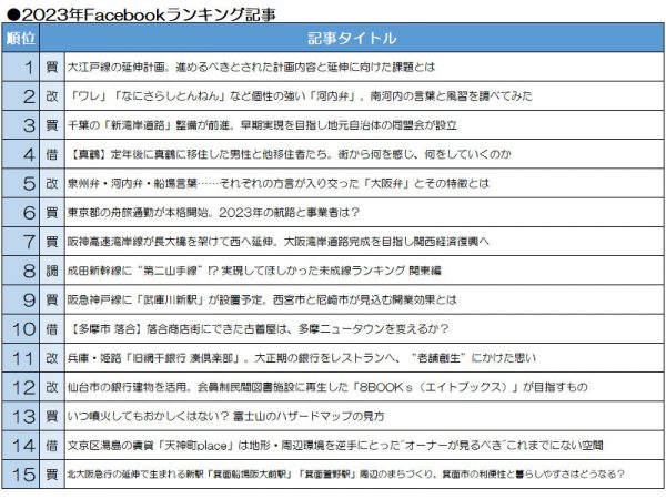 2022年12月1日～2023年11月30日までの間のFacebook経由のいいね！数の記事ランキング