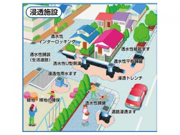雨水浸透施設のイメージ（出典：「村岡新駅周辺地区まちづくり方針」）
