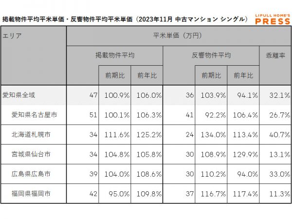 2023年11月の愛知県および地方4市（札幌市、仙台市、広島市、福岡市）のシングル向き中古マンションの掲載物件平均価格および反響物件平均価格