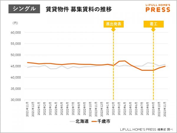 シングル向け賃貸物件募集賃料の推移