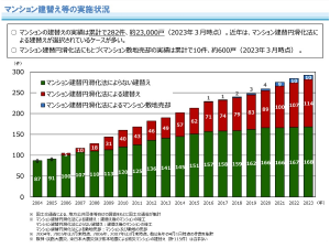 2020年までの累計は254件で、2021年に建て替えられたマンションは全国で9件とまだまだ少ない