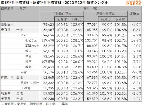 2023年12月の首都圏シングル向き賃貸物件の掲載物件平均賃料および反響物件平均賃料