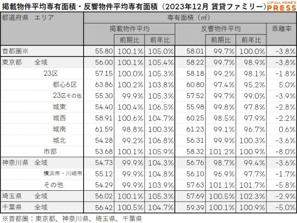 2023年12月の首都圏シングル向き賃貸物件の掲載物件平均専有面積および反響物件平均専有面積
