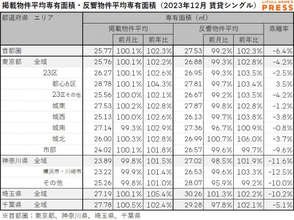 2023年12月の首都圏シングル向き賃貸物件の掲載物件平均専有面積および反響物件平均専有面積
