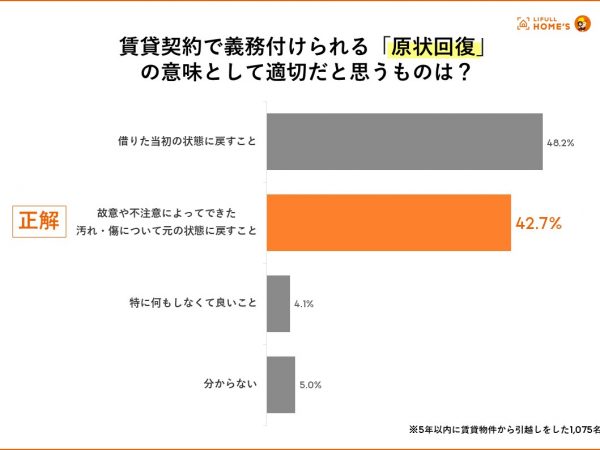 「原状回復」の意味を理解できているのは約4割