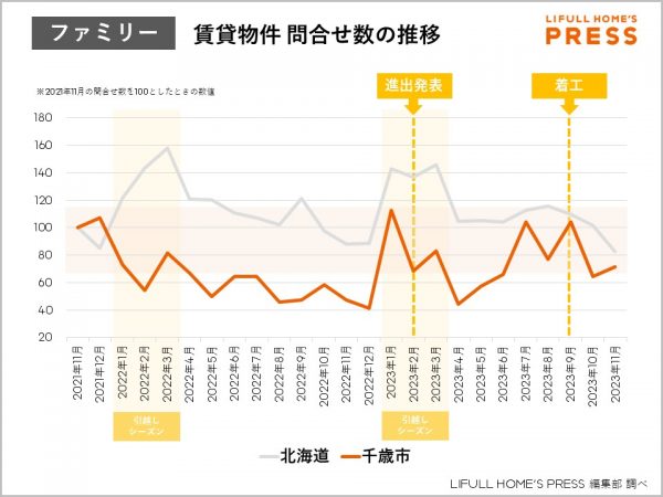 シングル向け賃貸物件問合せ数の推移