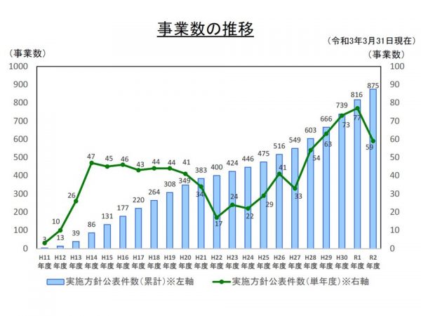 従来の公共事業（図左）は、自治体等が設計や建設方法を決めてそれぞれの専門事業者へ発注していた。一方でPFI（図右）の場合は、最初に設計や建設方法などを民間事業者に提案させ、まとめて発注する（出典：内閣府「PPP/PFIの概要」）