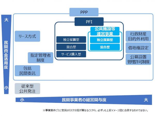 PFIはPPPのひとつの手法。PPPの手法は、ほかにもリース方式や借地権設定など複数ある（出典：内閣府民間資金等活用事業推進室「PFI事業の概要」）