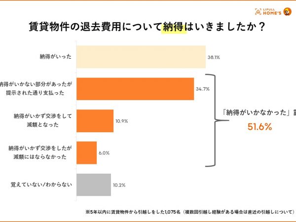 退去費用について過半数が「納得がいかなかった」と回答