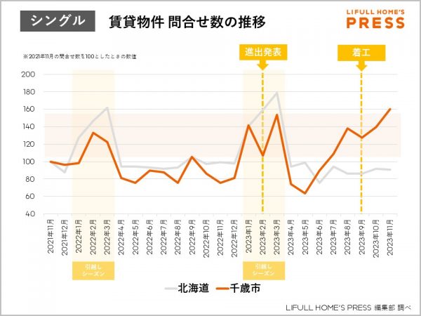 シングル向け賃貸物件問合せ数の推移