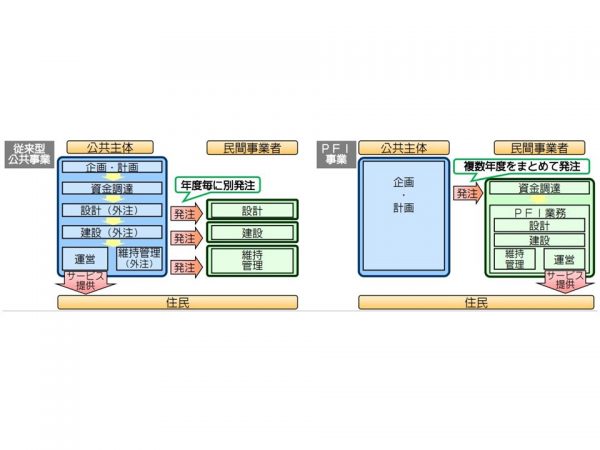 従来の公共事業（図左）は、自治体等が設計や建設方法を決めてそれぞれの専門事業者へ発注していた。一方でPFI（図右）の場合は、最初に設計や建設方法などを民間事業者に提案させ、まとめて発注する（出典：内閣府「PPP/PFIの概要」）