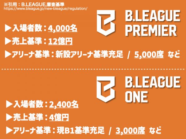 Ｂリーグが2026年シーズンに再編