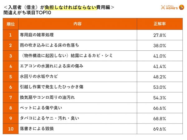 入居者（貸主）が負担しなければならない費用の間違えがち項目1位は「専用庭の雑草処理」