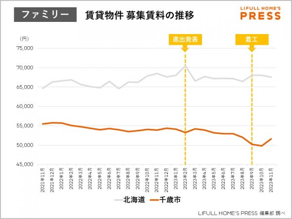 シングル向け賃貸物件募集賃料の推移