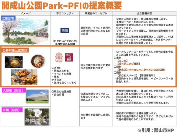 開成山公園等Park-PFIのイメージ（＊出典：郡山市公式HP）