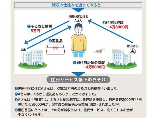 ふるさと納税によるお金の動き(世田谷区公式ウェブサイトより)