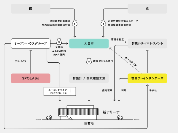 オープンハウスグループからの企業版ふるさと納税を財源の一部に充て太田市がアリーナを新築。</br>スポーツを軸とした官民共創による地域活性のモデルケースとなった