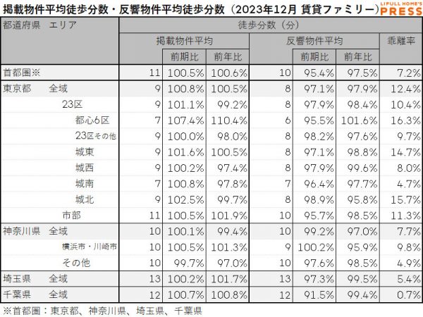 2023年12月の首都圏シングル向き賃貸物件の掲載物件平均徒歩分数および反響物件平均徒歩分数
