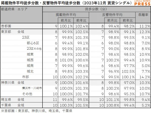 2023年12月の首都圏シングル向き賃貸物件の掲載物件平均徒歩分数および反響物件平均徒歩分数