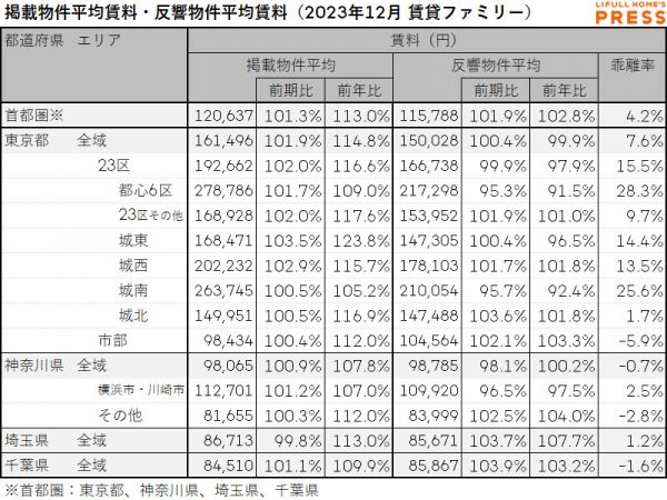 2023年12月の首都圏シングル向き賃貸物件の掲載物件平均賃料および反響物件平均賃料