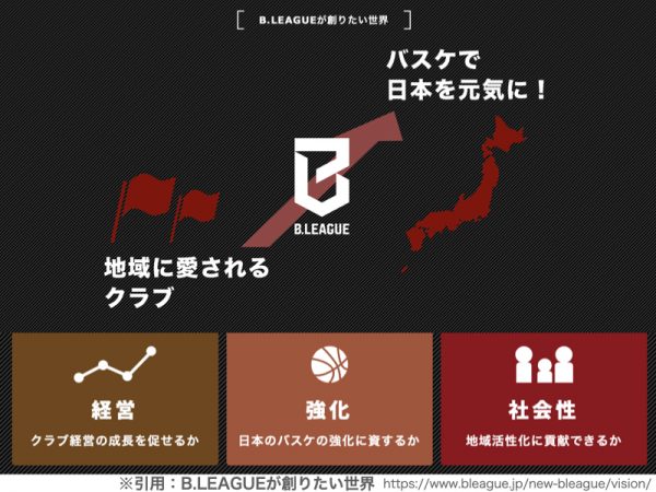 Ｂリーグ再編のねらい