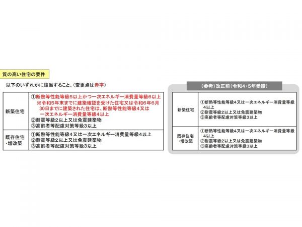 贈与税の非課税措置は今回の改正で3年延長される。その際の主な変更点は「質の高い住宅」の断熱要件だ（出典：国土交通省「令和6年度住宅税制改正概要」）