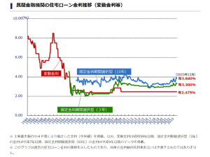 グラフは「店頭金利」の推移を示したもの<br>
（例）店頭金利が2.475%、優遇金利が2.1%のとき（店頭金利）−（優遇金利）＝0.375％が適用金利となる<br>
民間金融機関の住宅ローン金利推移（出典：住宅金融支援機構HP）