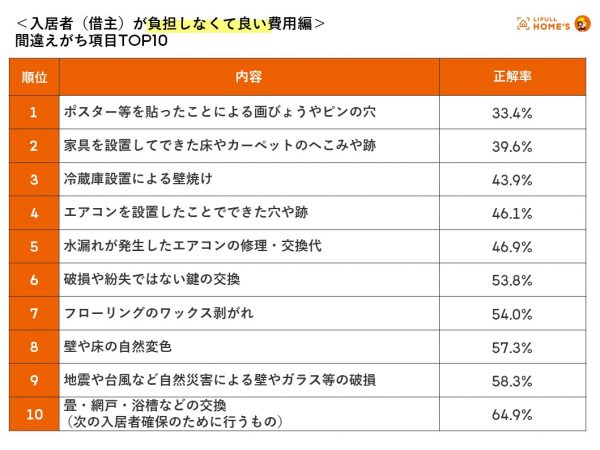 入居者（借主）が負担しなくて良い費用の間違えがち項目1位は「画びょうやピンの穴」