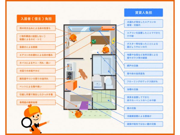 入居者（貸主）が負担しなければならない費用の間違えがち項目1位は「専用庭の雑草処理」