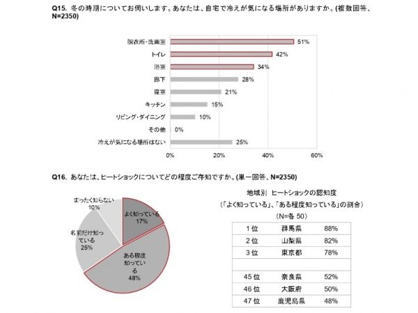 ＜上＞ 冬の時期についてお伺いします。あなたは、自宅で冷えが気になる場所がありますか。(複数回答、N=2350)
＜下＞.あなたは、ヒートショックについてどの程度ご存知ですか。(単一回答、N=2350)

