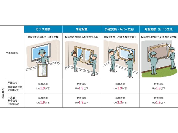 補助金制度で一躍大人気となった「内窓」とは、今ある窓の内側に樹脂製の窓をもう1セット取り付けて二重窓にするもの。取り付けリフォームは1窓あたり約60分で完了。断熱性を向上させるので寒さ暑さを防ぎ、光熱費の削減にも有用で、防音効果も期待できる（マドリモ 内窓 プラマード U/YKK AP）