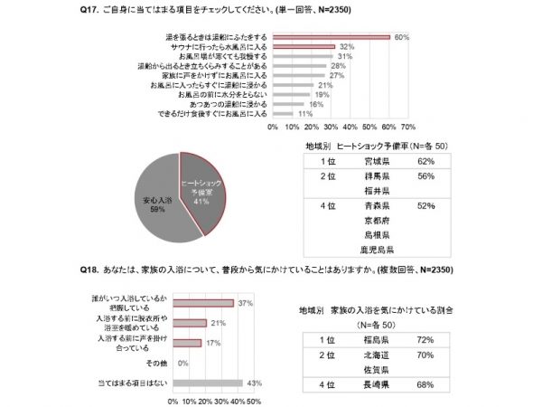 ＜上＞ Q17. ご自身に当てはまる項目をチェックしてください。(単一回答、N=2350)
＜下＞Q18.あなたは、家族の入浴について、普段から気にかけていることはありますか。(複数回答、N=2350)
