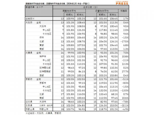 2024年1月の近畿圏中古一戸建ての掲載物件平均徒歩分数および反響物件平均徒歩分数