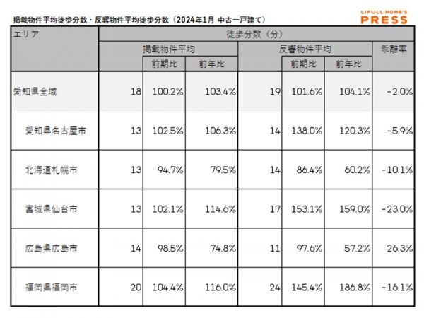 2024年1月の愛知県および地方4市（札幌市、仙台市、広島市、福岡市）の中古一戸建ての掲載物件平均徒歩分数および反響物件平均徒歩分数