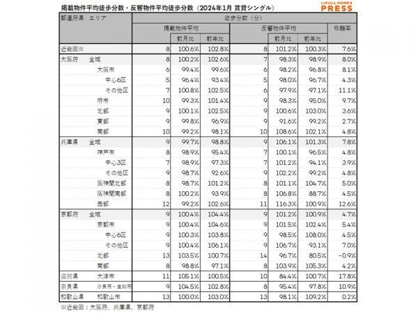 2024年1月の近畿圏シングル向き賃貸物件の掲載物件平均徒歩分数および反響物件平均徒歩分数