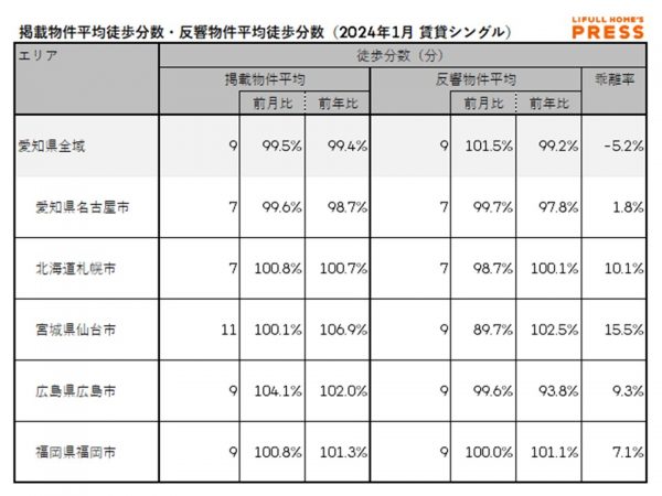 2024年1月の愛知県および地方4市（札幌市、仙台市、広島市、福岡市）のシングル向き賃貸物件の掲載物件平均徒歩分数および反響物件平均徒歩分数