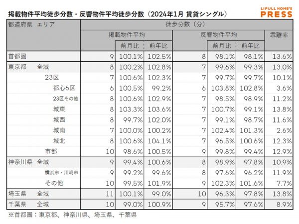 2024年1月の首都圏シングル向き賃貸物件の掲載物件平均徒歩分数および反響物件平均徒歩分数