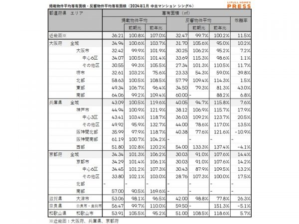 2024年1月の近畿圏シングル向き中古マンションの掲載物件平均専有面積および反響物件平均専有面積
