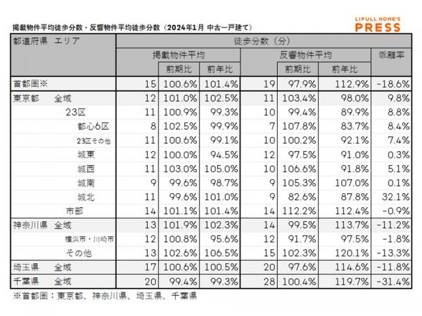 2024年1月の首都圏中古一戸建ての掲載物件平均徒歩分数および反響物件平均徒歩分数
