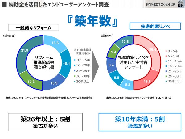 一般的にリフォームを実施するのは築20年以上が多いのに対し、先進的リノベを利用して窓の断熱性能向上リフォームを実施した住宅の半数が築10年未満（2023年6月の状況/資料提供YKK AP）