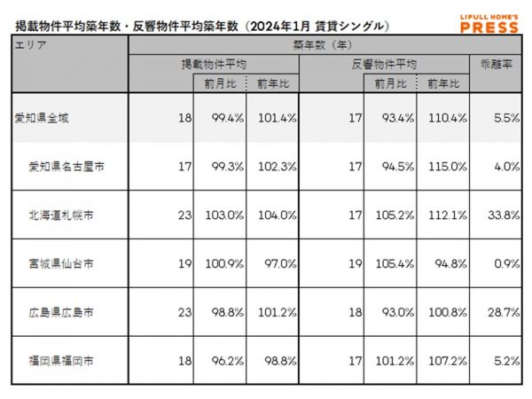 2024年1月の愛知県および地方4市（札幌市、仙台市、広島市、福岡市）のシングル向き賃貸物件の掲載物件平均築年数および反響物件平均築年数