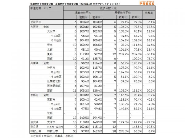 2024年1月の近畿圏シングル向き中古マンションの掲載物件平均徒歩分数および反響物件平均徒歩分数