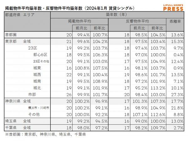 2024年1月の首都圏シングル向き賃貸物件の掲載物件平均築年数および反響物件平均築年数